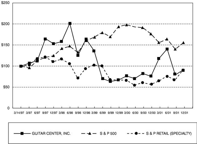 STOCK PERFORMANCE GRAPH